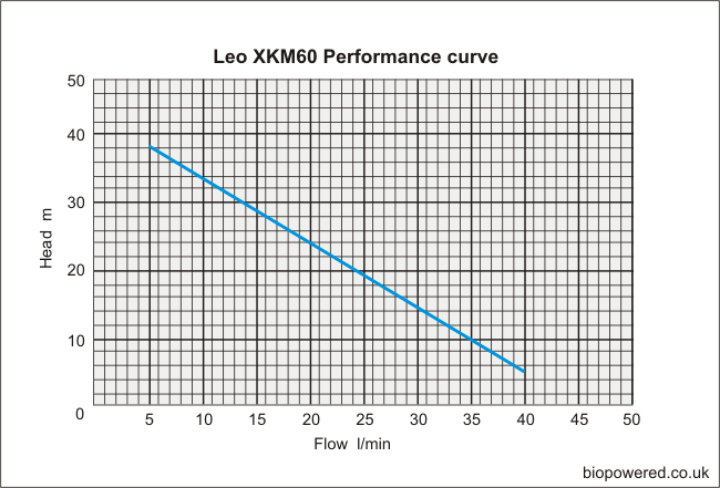 Leo XKM 60 curve.png